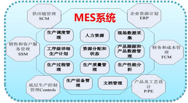 MES系統功能圖 MES系統功能圖