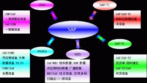什么是MES系統？MES系統與SAP與ERP的區別