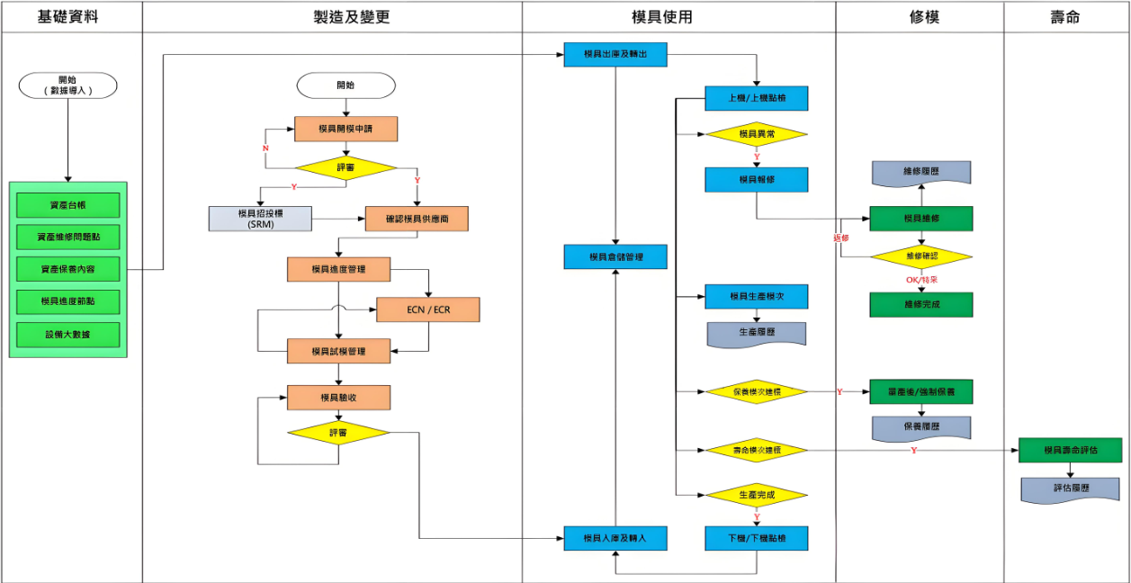 模具全生命周期管理.png 模具全生命周期管理.png